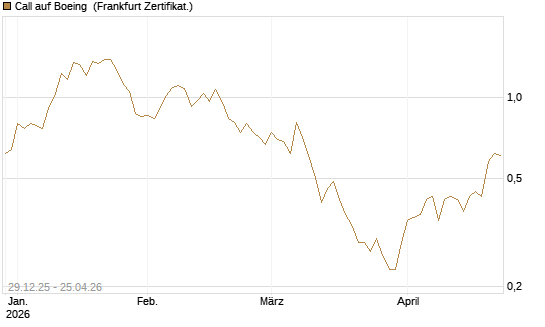 Call auf Boeing [BNP Paribas Emissions- und Handelsges.] Chart