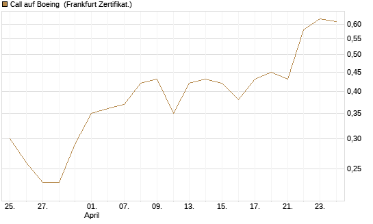 Call auf Boeing [BNP Paribas Emissions- und Handelsges.] Chart