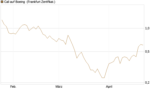 Call auf Boeing [BNP Paribas Emissions- und Handelsges.] Chart