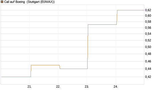 Call auf Boeing [BNP Paribas Emissions- und Handelsges.] Chart