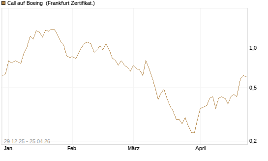 Call auf Boeing [BNP Paribas Emissions- und Handelsges.] Chart