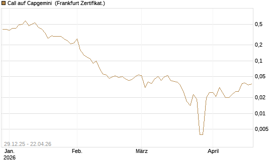 Call auf Capgemini [BNP Paribas Emissions- und Handelsges.] Chart