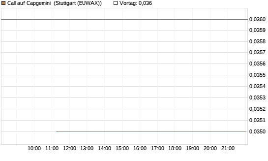 Call auf Capgemini [BNP Paribas Emissions- und Handelsges.] Chart