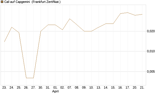 Call auf Capgemini [BNP Paribas Emissions- und Handelsges.] Chart