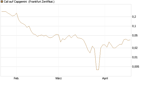 Call auf Capgemini [BNP Paribas Emissions- und Handelsges.] Chart
