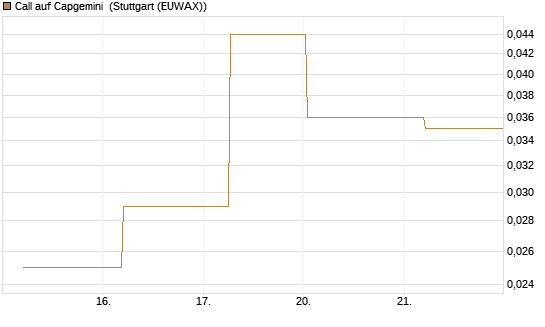 Call auf Capgemini [BNP Paribas Emissions- und Handelsges.] Chart