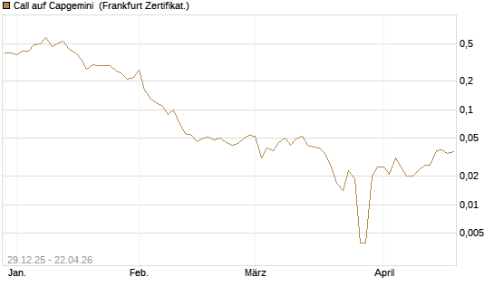 Call auf Capgemini [BNP Paribas Emissions- und Handelsges.] Chart