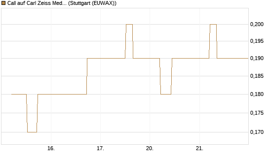 Call auf Carl Zeiss Meditec [BNP Paribas Emissions- und Handelsges.] Chart