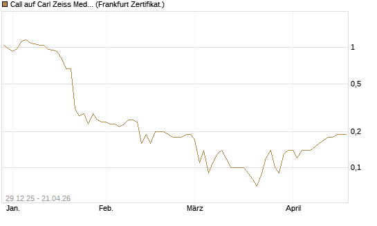 Call auf Carl Zeiss Meditec [BNP Paribas Emissions- und Handelsges.] Chart