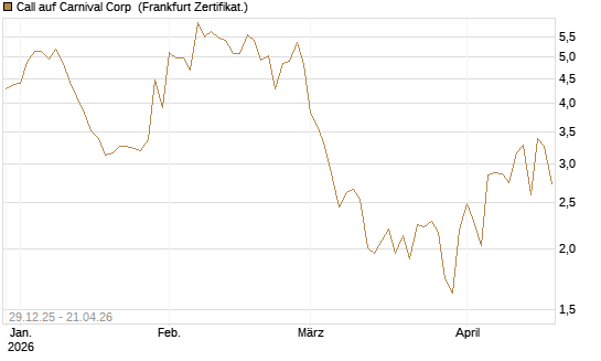 Call auf Carnival Corp [BNP Paribas Emissions- und Handelsges.] Chart