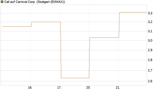 Call auf Carnival Corp [BNP Paribas Emissions- und Handelsges.] Chart