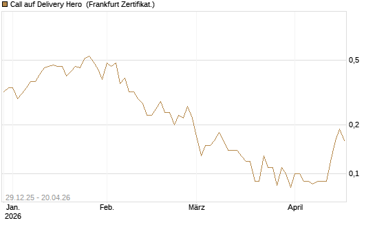 Call auf Delivery Hero [BNP Paribas Emissions- und Handelsges.] Chart