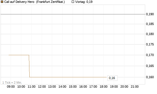 Call auf Delivery Hero [BNP Paribas Emissions- und Handelsges.] Chart