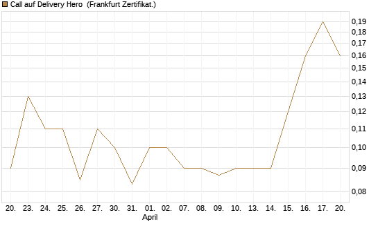 Call auf Delivery Hero [BNP Paribas Emissions- und Handelsges.] Chart