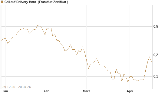 Call auf Delivery Hero [BNP Paribas Emissions- und Handelsges.] Chart