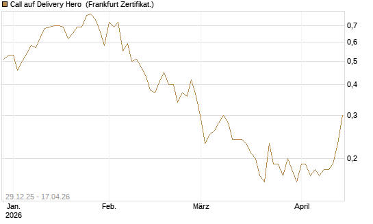 Call auf Delivery Hero [BNP Paribas Emissions- und Handelsges.] Chart
