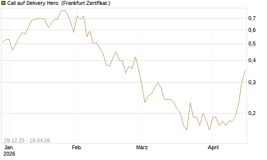 Call auf Delivery Hero [BNP Paribas Emissions- und Handelsges.] Chart