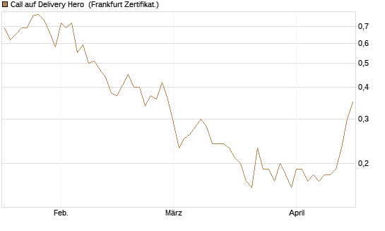 Call auf Delivery Hero [BNP Paribas Emissions- und Handelsges.] Chart