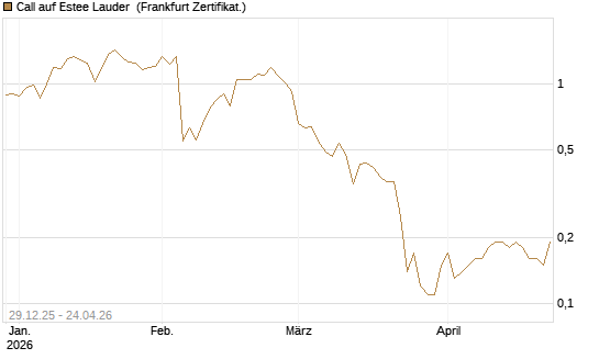 Call auf Estee Lauder [BNP Paribas Emissions- und Handelsges.] Chart