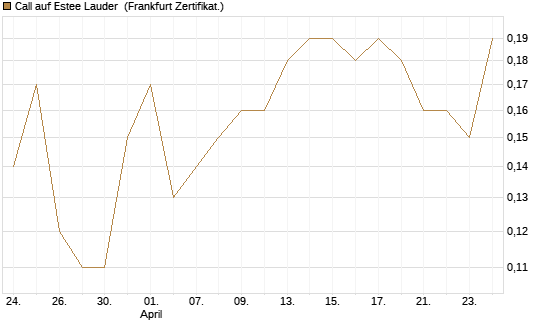 Call auf Estee Lauder [BNP Paribas Emissions- und Handelsges.] Chart