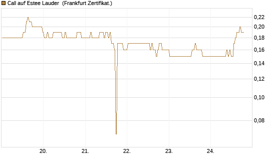 Call auf Estee Lauder [BNP Paribas Emissions- und Handelsges.] Chart