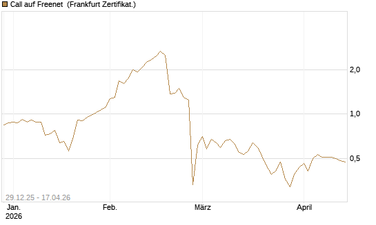 Call auf Freenet [BNP Paribas Emissions- und Handelsges.] Chart