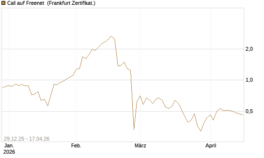 Call auf Freenet [BNP Paribas Emissions- und Handelsges.] Chart