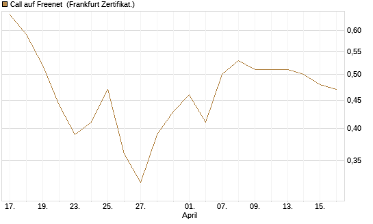 Call auf Freenet [BNP Paribas Emissions- und Handelsges.] Chart