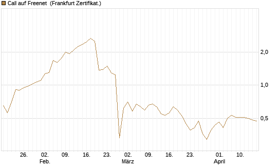 Call auf Freenet [BNP Paribas Emissions- und Handelsges.] Chart