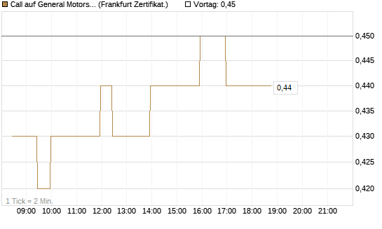 Call auf General Motors [BNP Paribas Emissions- und Handelsges.] Chart