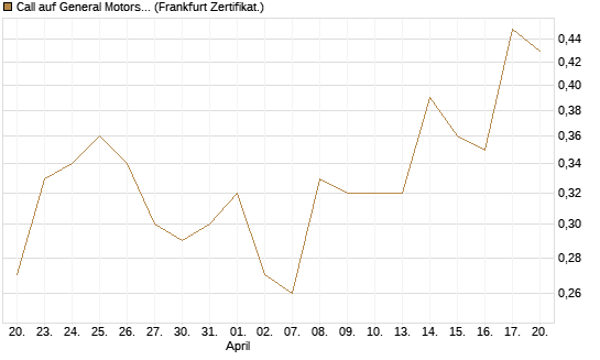 Call auf General Motors [BNP Paribas Emissions- und Handelsges.] Chart