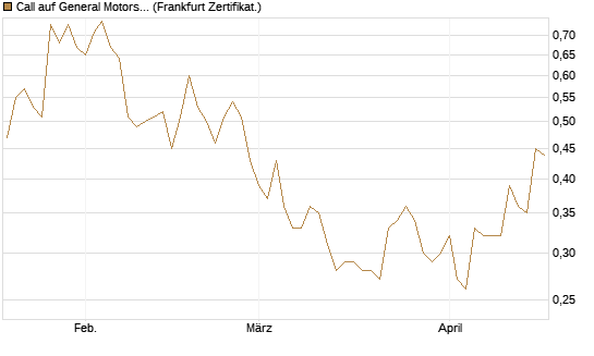 Call auf General Motors [BNP Paribas Emissions- und Handelsges.] Chart