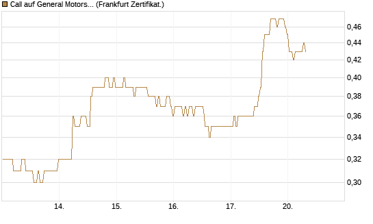 Call auf General Motors [BNP Paribas Emissions- und Handelsges.] Chart