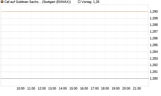 Call auf Goldman Sachs [BNP Paribas Emissions- und Handelsges.] Chart