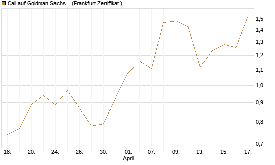 Call auf Goldman Sachs [BNP Paribas Emissions- und Handelsges.] Chart