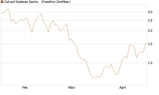 Call auf Goldman Sachs [BNP Paribas Emissions- und Handelsges.] Chart