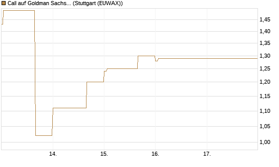 Call auf Goldman Sachs [BNP Paribas Emissions- und Handelsges.] Chart