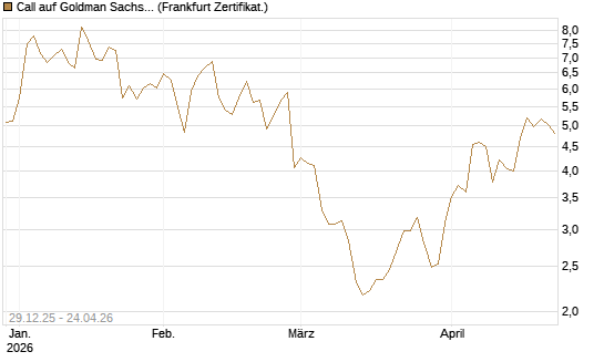 Call auf Goldman Sachs [BNP Paribas Emissions- und Handelsges.] Chart