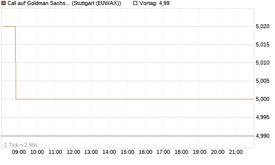 Call auf Goldman Sachs [BNP Paribas Emissions- und Handelsges.] Chart