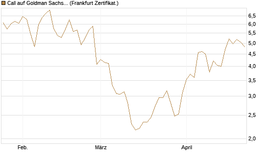 Call auf Goldman Sachs [BNP Paribas Emissions- und Handelsges.] Chart