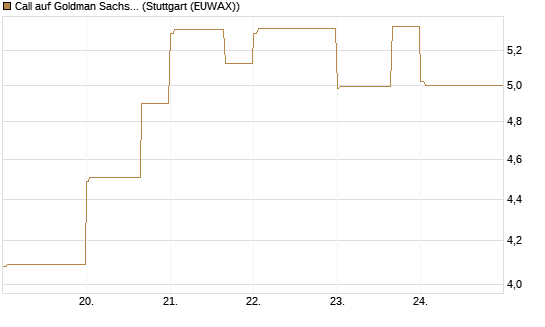 Call auf Goldman Sachs [BNP Paribas Emissions- und Handelsges.] Chart