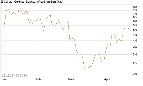 Call auf Goldman Sachs [BNP Paribas Emissions- und Handelsges.] Chart