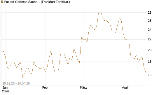 Put auf Goldman Sachs [BNP Paribas Emissions- und Handelsges.] Chart