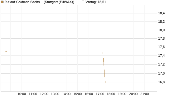 Put auf Goldman Sachs [BNP Paribas Emissions- und Handelsges.] Chart