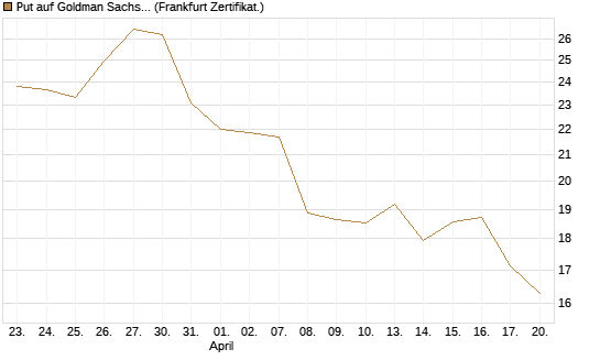 Put auf Goldman Sachs [BNP Paribas Emissions- und Handelsges.] Chart