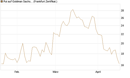 Put auf Goldman Sachs [BNP Paribas Emissions- und Handelsges.] Chart