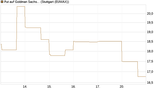 Put auf Goldman Sachs [BNP Paribas Emissions- und Handelsges.] Chart