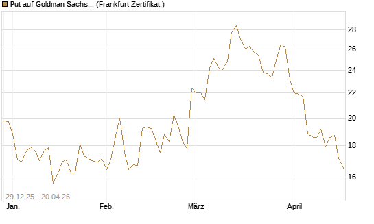 Put auf Goldman Sachs [BNP Paribas Emissions- und Handelsges.] Chart