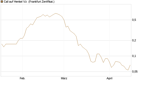 Call auf Henkel Vz [BNP Paribas Emissions- und Handelsges.] Chart