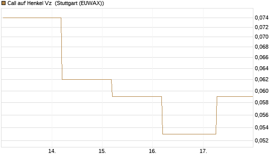 Call auf Henkel Vz [BNP Paribas Emissions- und Handelsges.] Chart